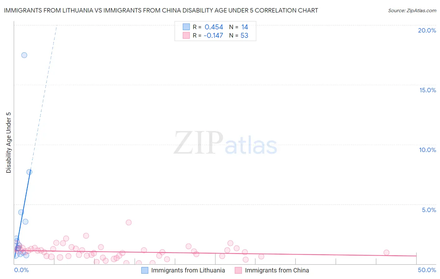 Immigrants from Lithuania vs Immigrants from China Disability Age Under 5