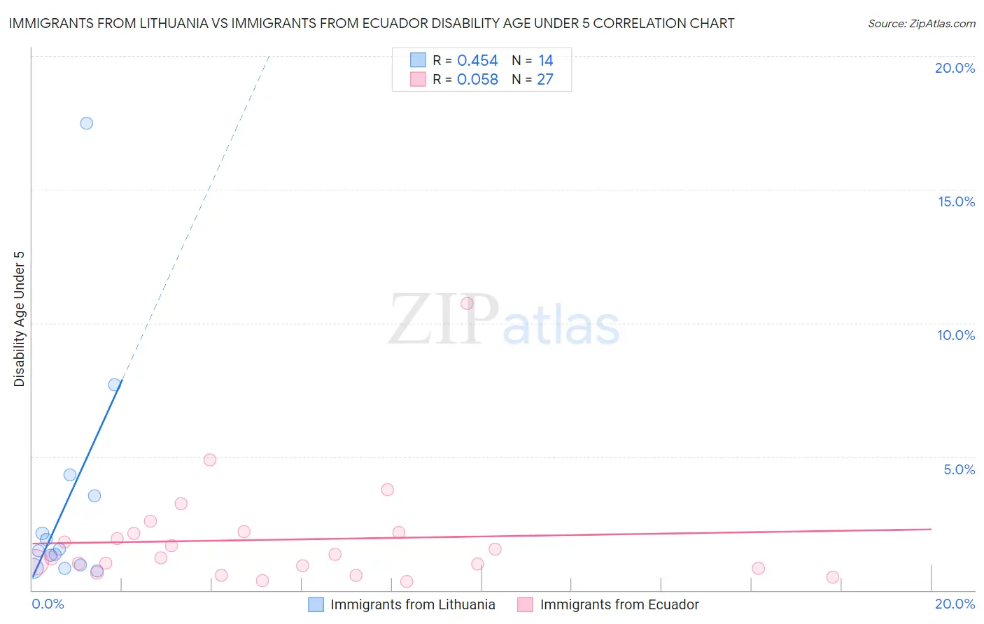 Immigrants from Lithuania vs Immigrants from Ecuador Disability Age Under 5