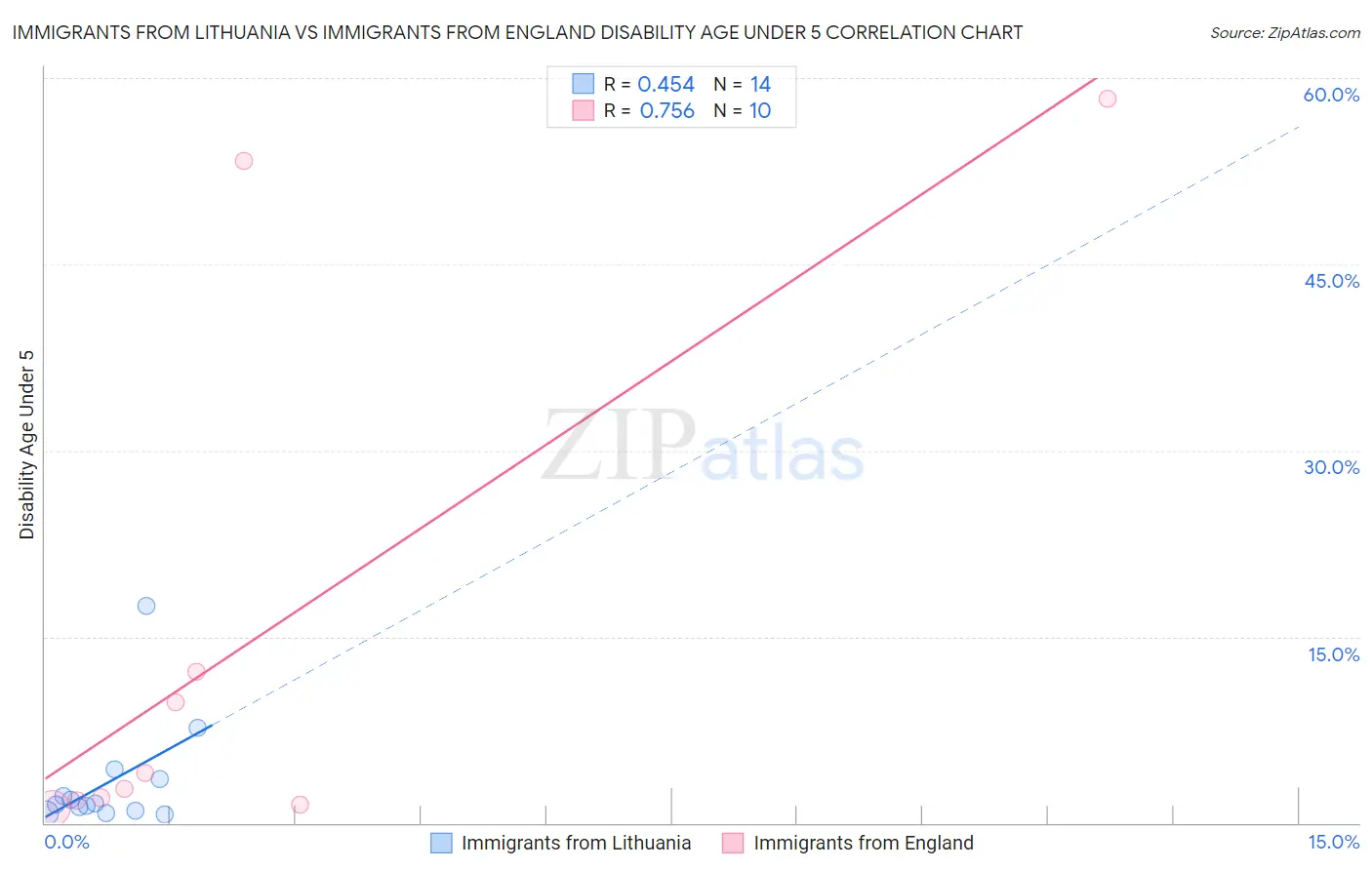 Immigrants from Lithuania vs Immigrants from England Disability Age Under 5