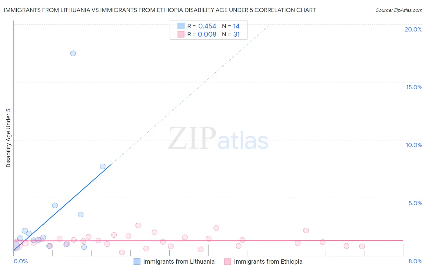 Immigrants from Lithuania vs Immigrants from Ethiopia Disability Age Under 5
