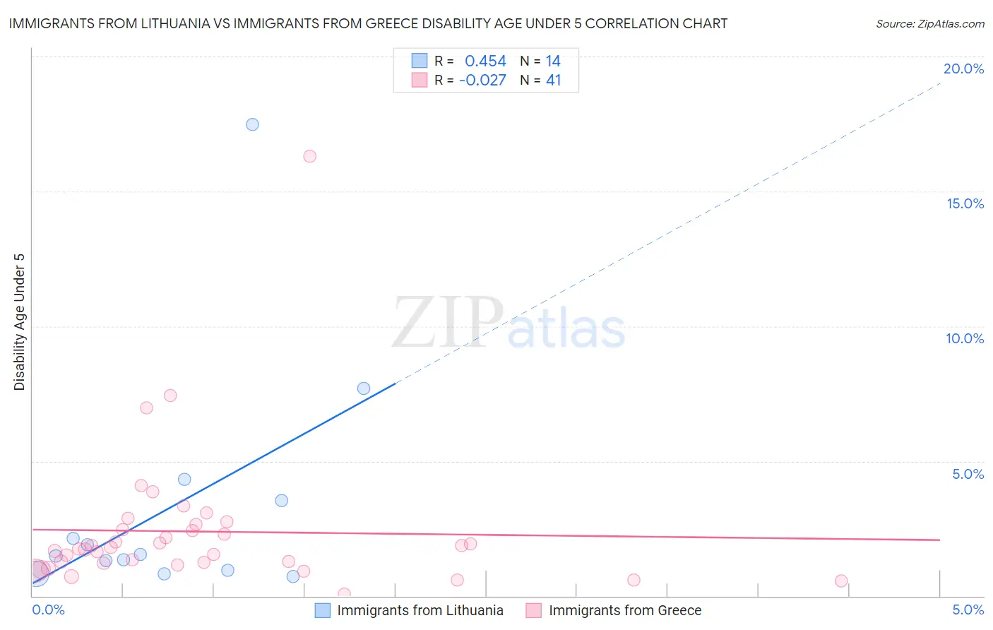 Immigrants from Lithuania vs Immigrants from Greece Disability Age Under 5