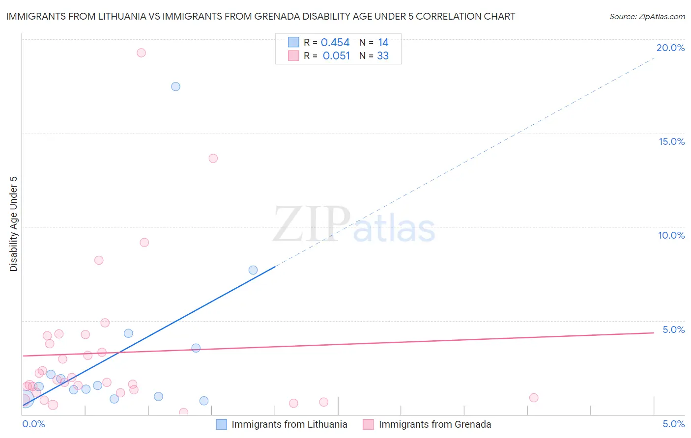 Immigrants from Lithuania vs Immigrants from Grenada Disability Age Under 5