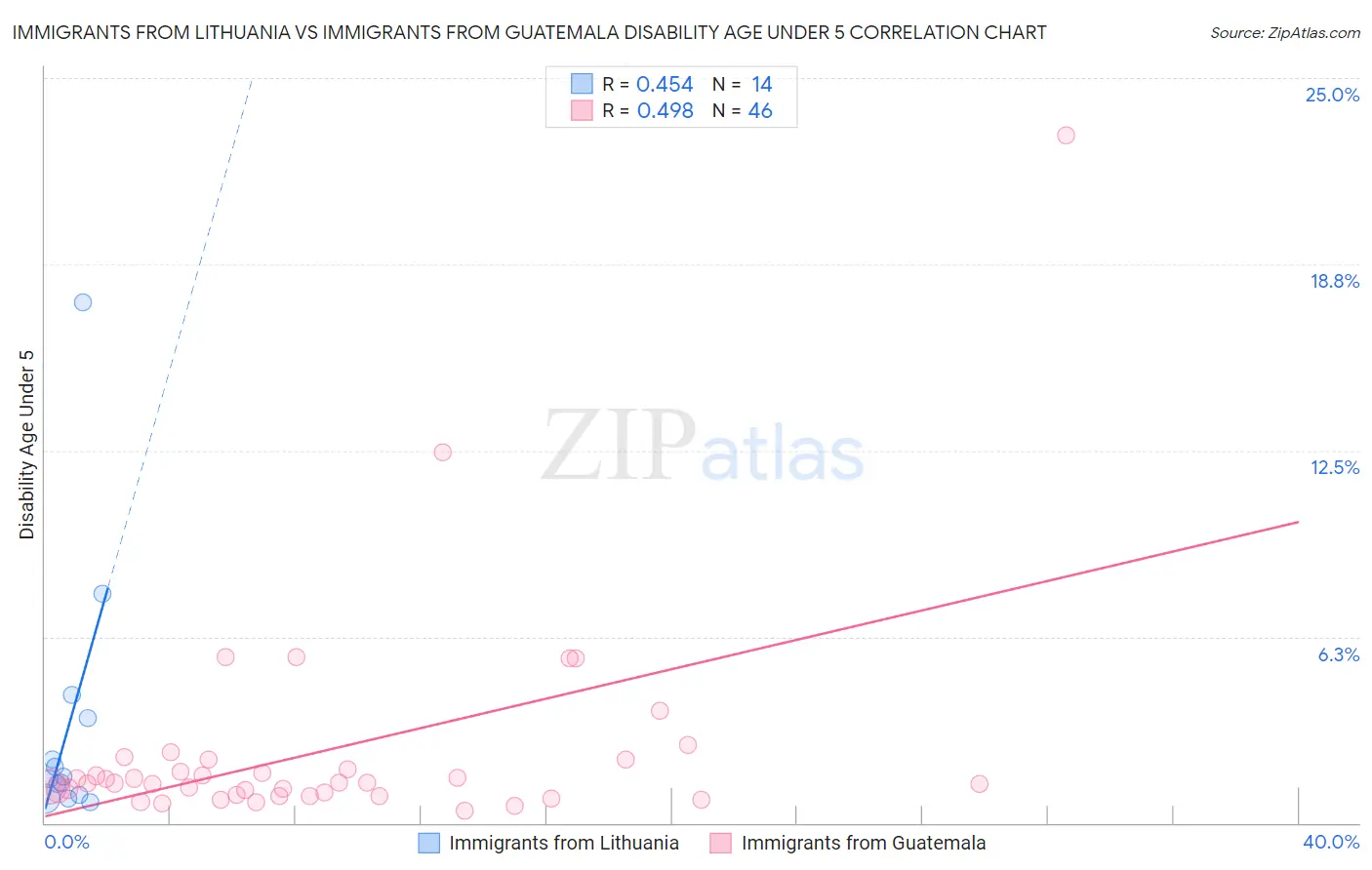 Immigrants from Lithuania vs Immigrants from Guatemala Disability Age Under 5