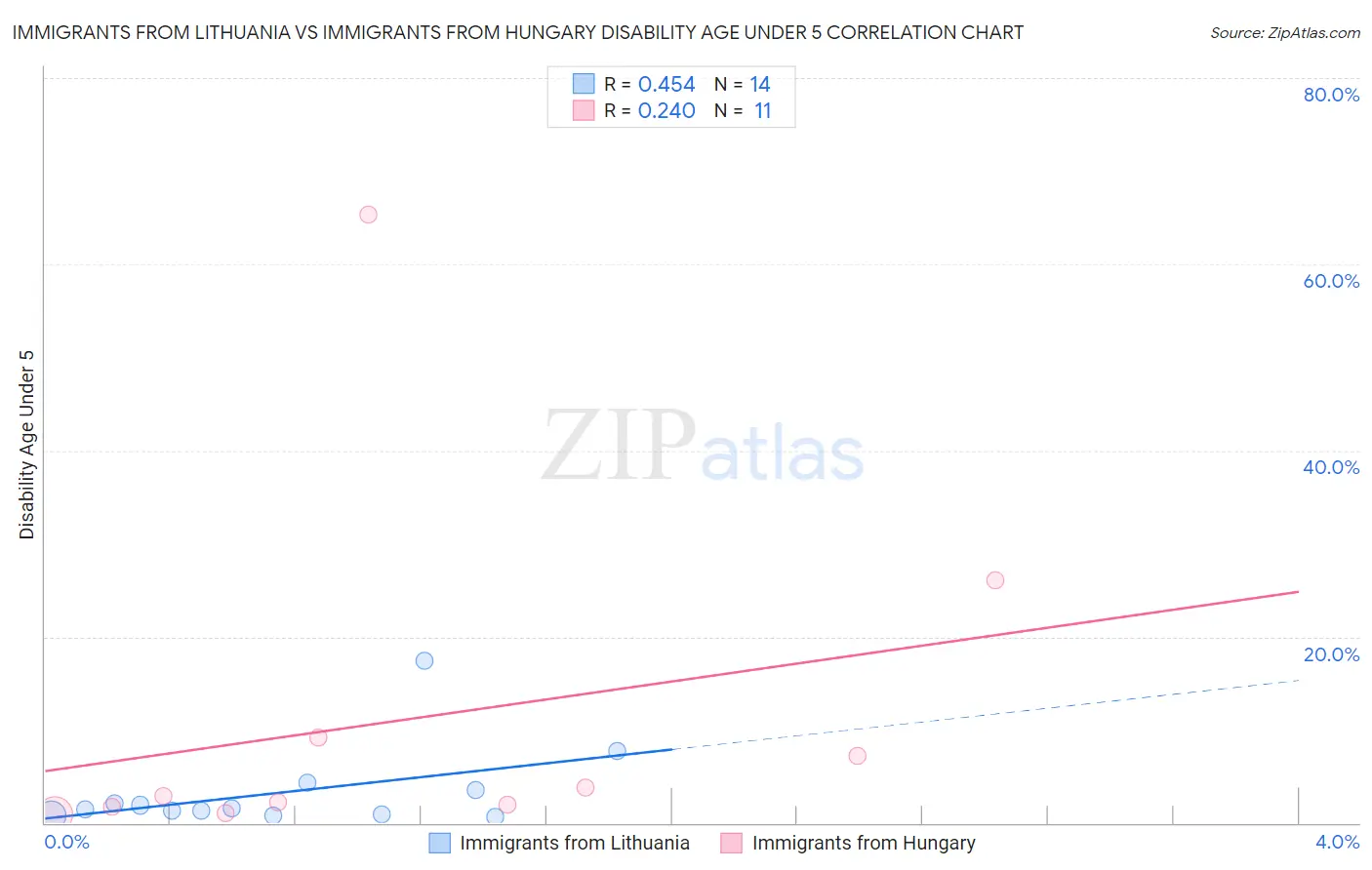 Immigrants from Lithuania vs Immigrants from Hungary Disability Age Under 5