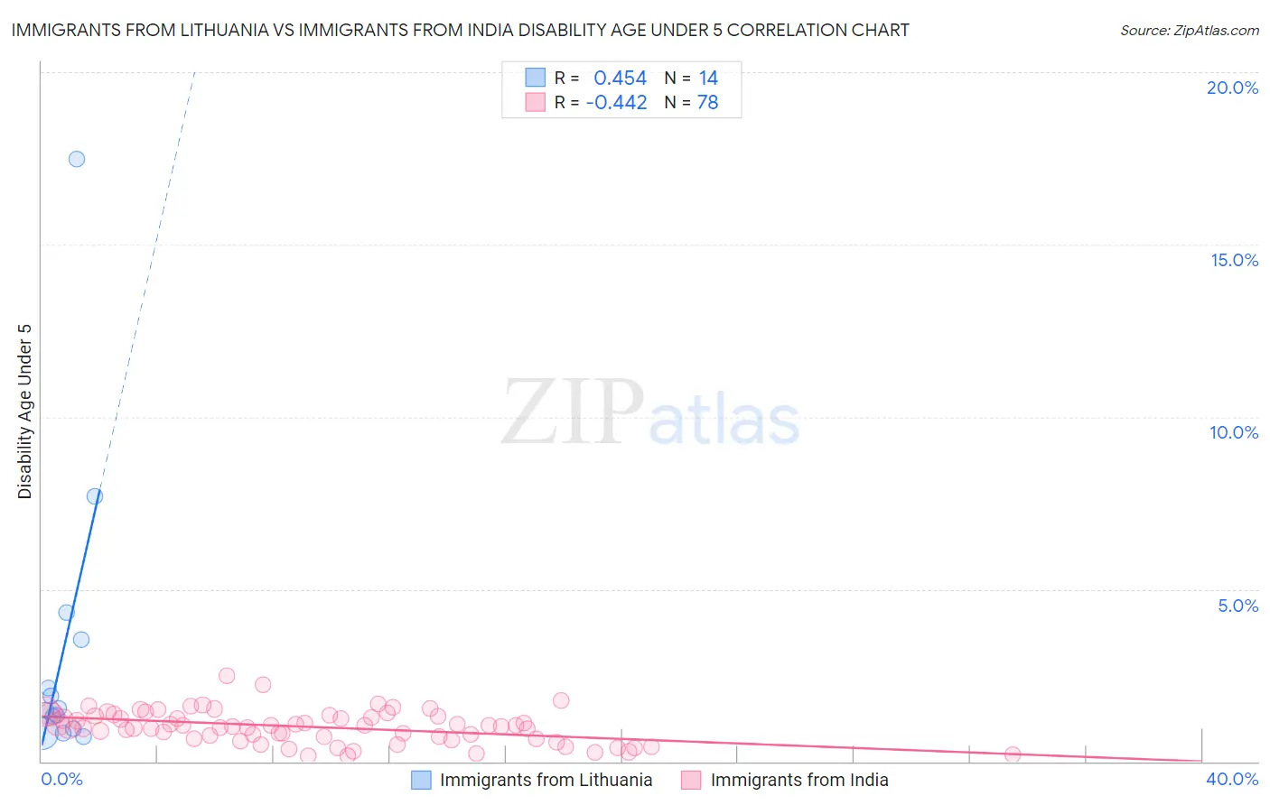 Immigrants from Lithuania vs Immigrants from India Disability Age Under 5