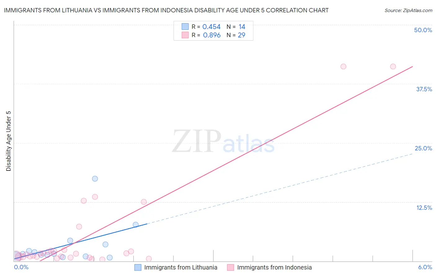 Immigrants from Lithuania vs Immigrants from Indonesia Disability Age Under 5