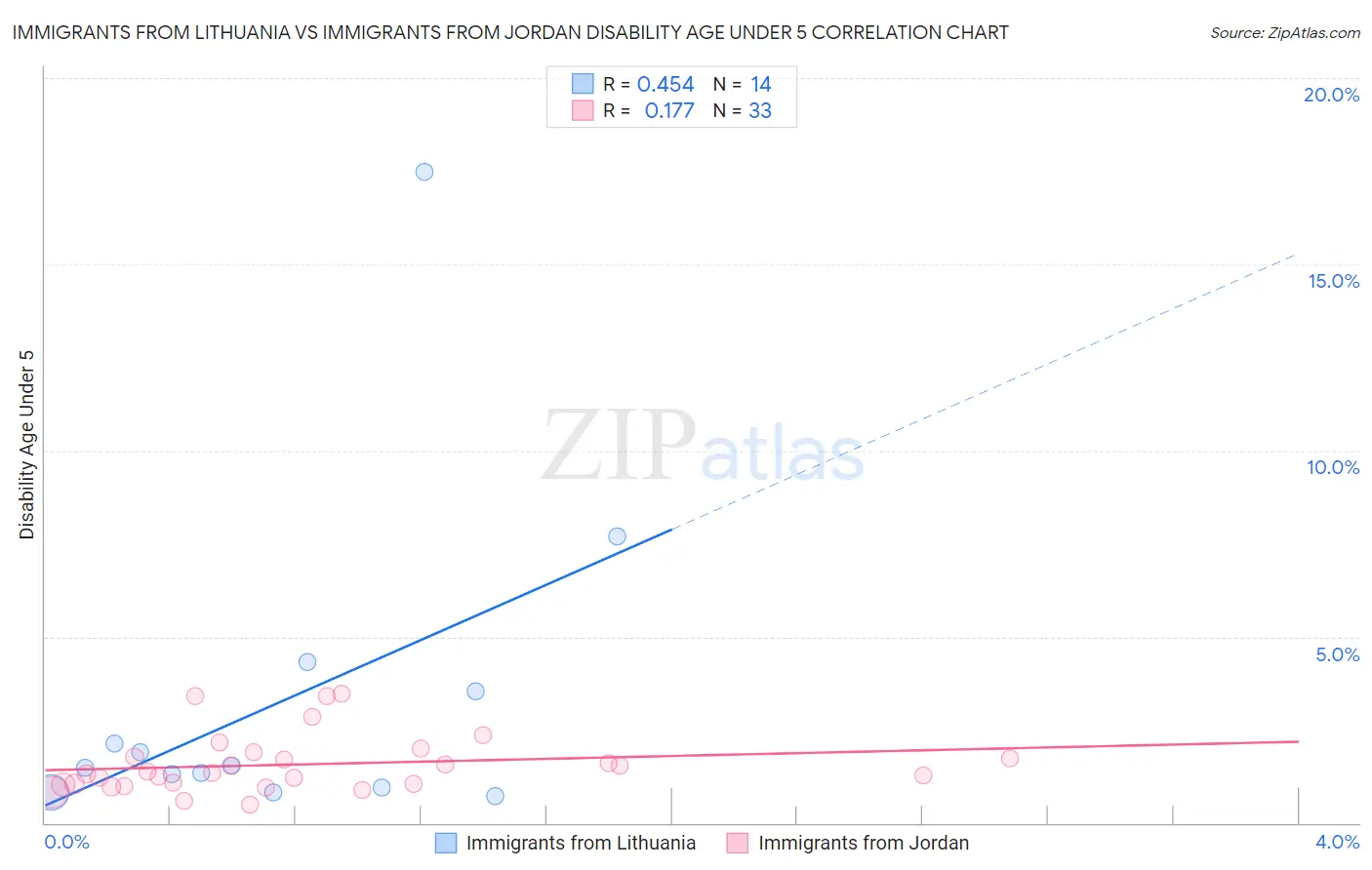 Immigrants from Lithuania vs Immigrants from Jordan Disability Age Under 5