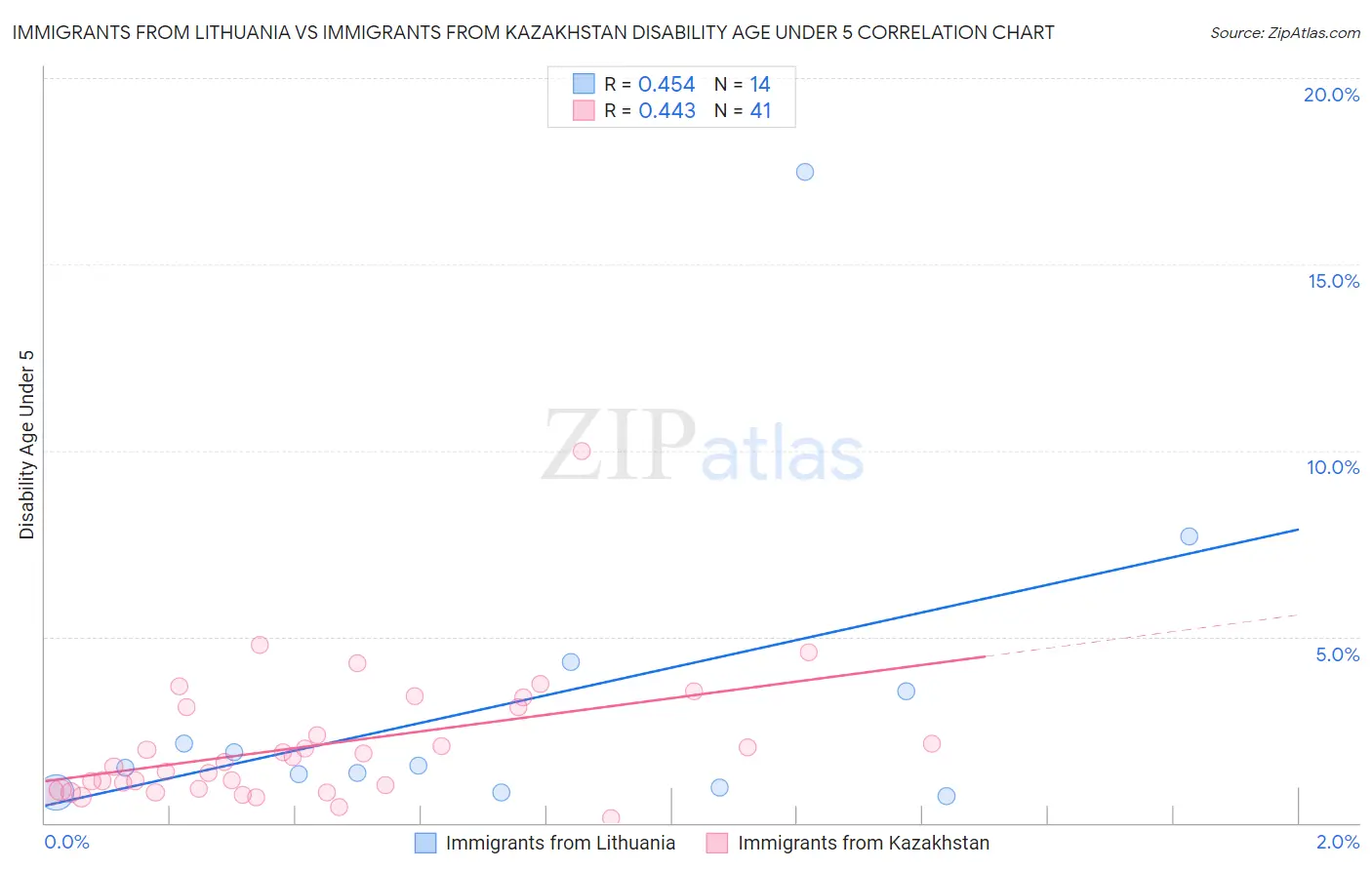 Immigrants from Lithuania vs Immigrants from Kazakhstan Disability Age Under 5