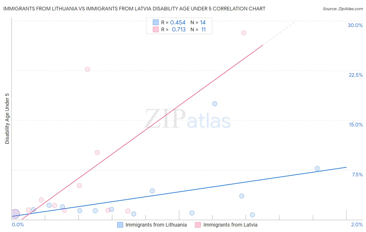 Immigrants from Lithuania vs Immigrants from Latvia Disability Age Under 5