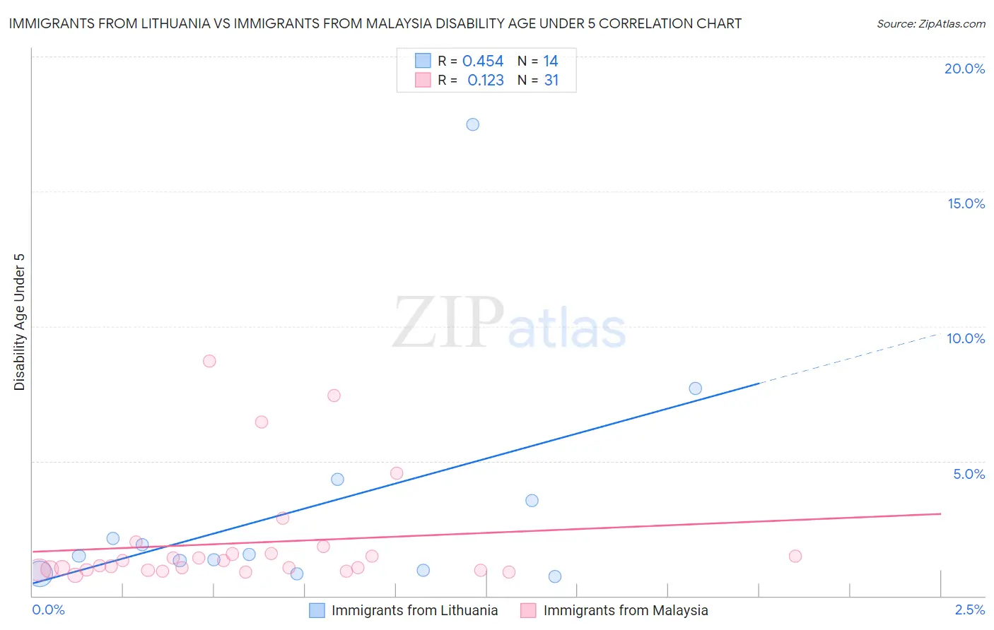 Immigrants from Lithuania vs Immigrants from Malaysia Disability Age Under 5