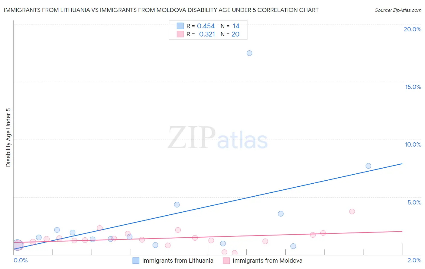 Immigrants from Lithuania vs Immigrants from Moldova Disability Age Under 5