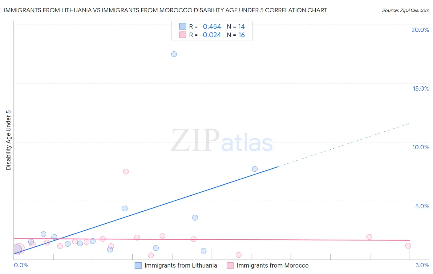 Immigrants from Lithuania vs Immigrants from Morocco Disability Age Under 5