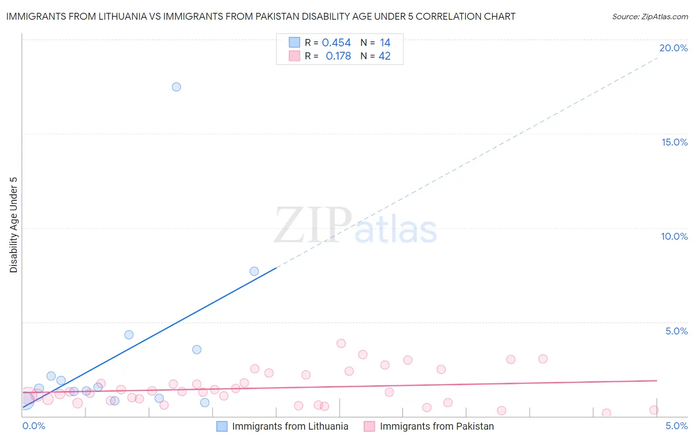 Immigrants from Lithuania vs Immigrants from Pakistan Disability Age Under 5