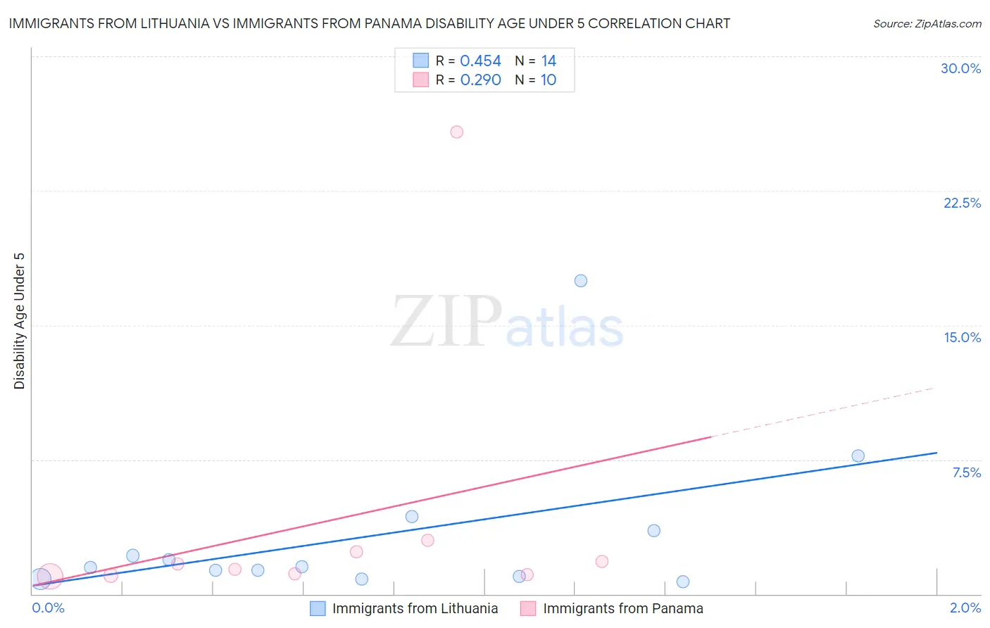 Immigrants from Lithuania vs Immigrants from Panama Disability Age Under 5