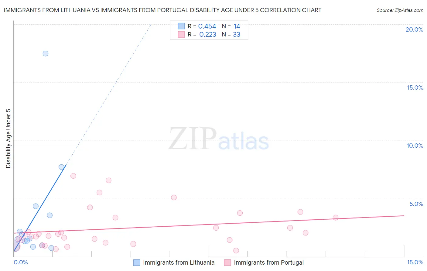 Immigrants from Lithuania vs Immigrants from Portugal Disability Age Under 5