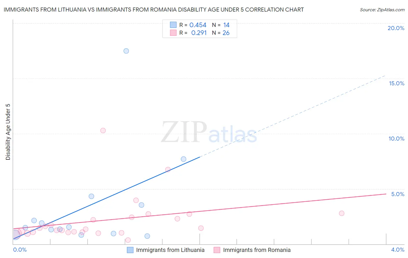 Immigrants from Lithuania vs Immigrants from Romania Disability Age Under 5