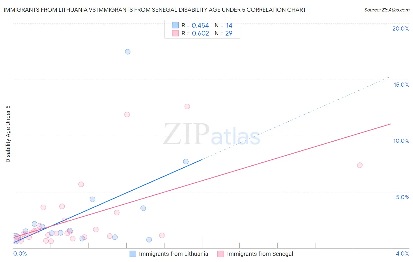 Immigrants from Lithuania vs Immigrants from Senegal Disability Age Under 5