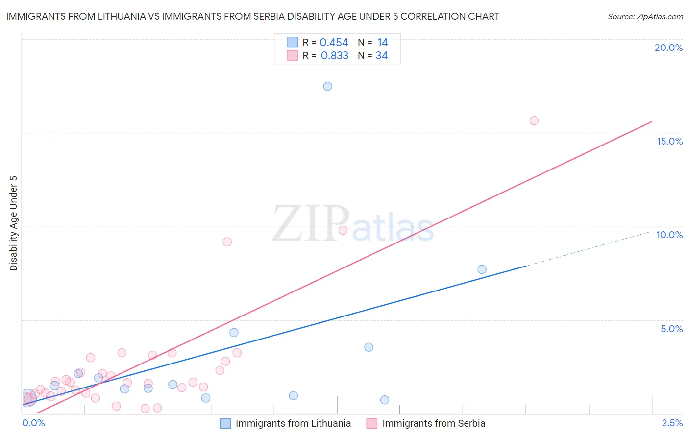 Immigrants from Lithuania vs Immigrants from Serbia Disability Age Under 5