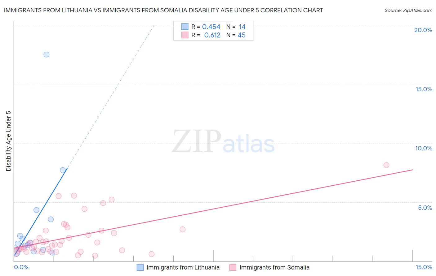 Immigrants from Lithuania vs Immigrants from Somalia Disability Age Under 5