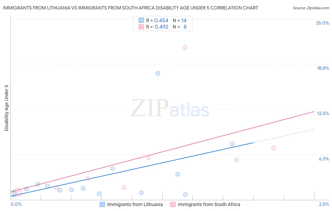 Immigrants from Lithuania vs Immigrants from South Africa Disability Age Under 5