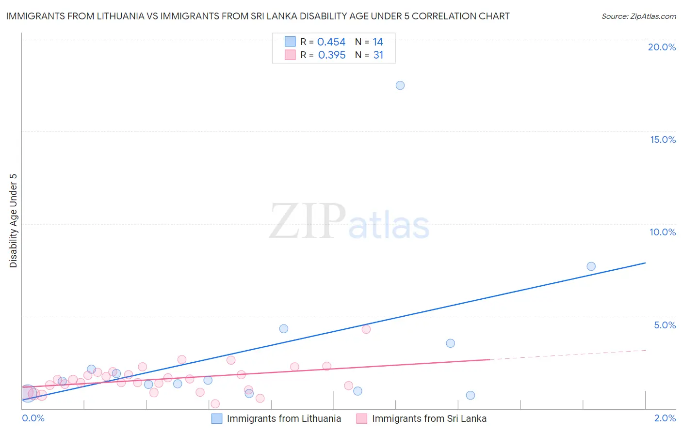 Immigrants from Lithuania vs Immigrants from Sri Lanka Disability Age Under 5