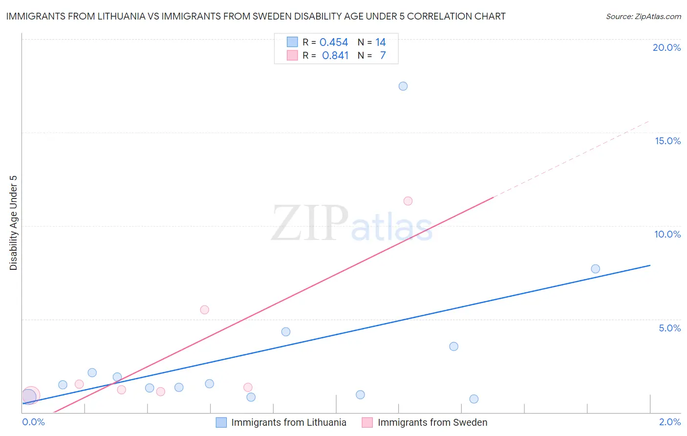 Immigrants from Lithuania vs Immigrants from Sweden Disability Age Under 5