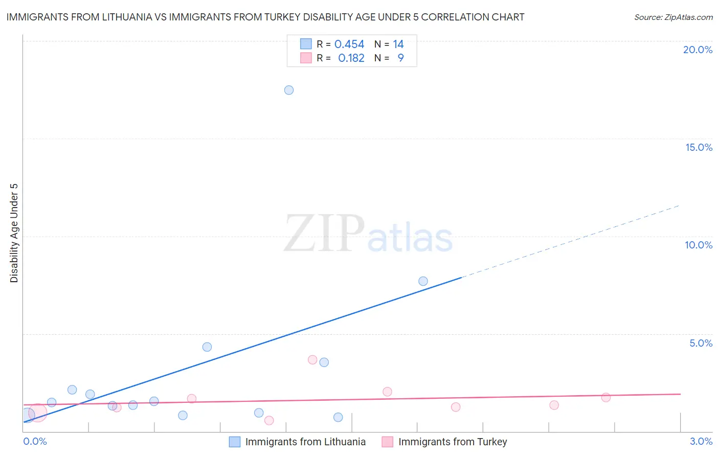 Immigrants from Lithuania vs Immigrants from Turkey Disability Age Under 5