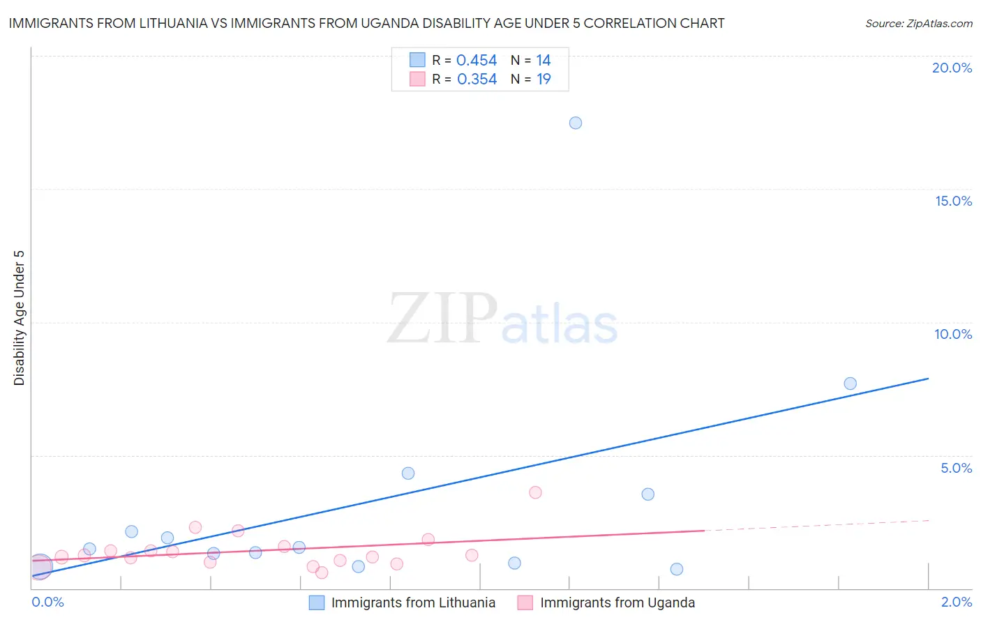 Immigrants from Lithuania vs Immigrants from Uganda Disability Age Under 5