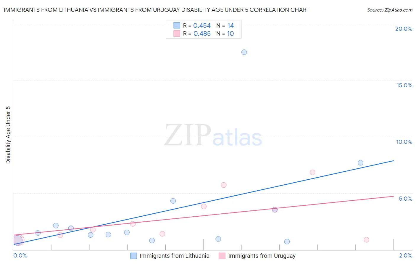 Immigrants from Lithuania vs Immigrants from Uruguay Disability Age Under 5