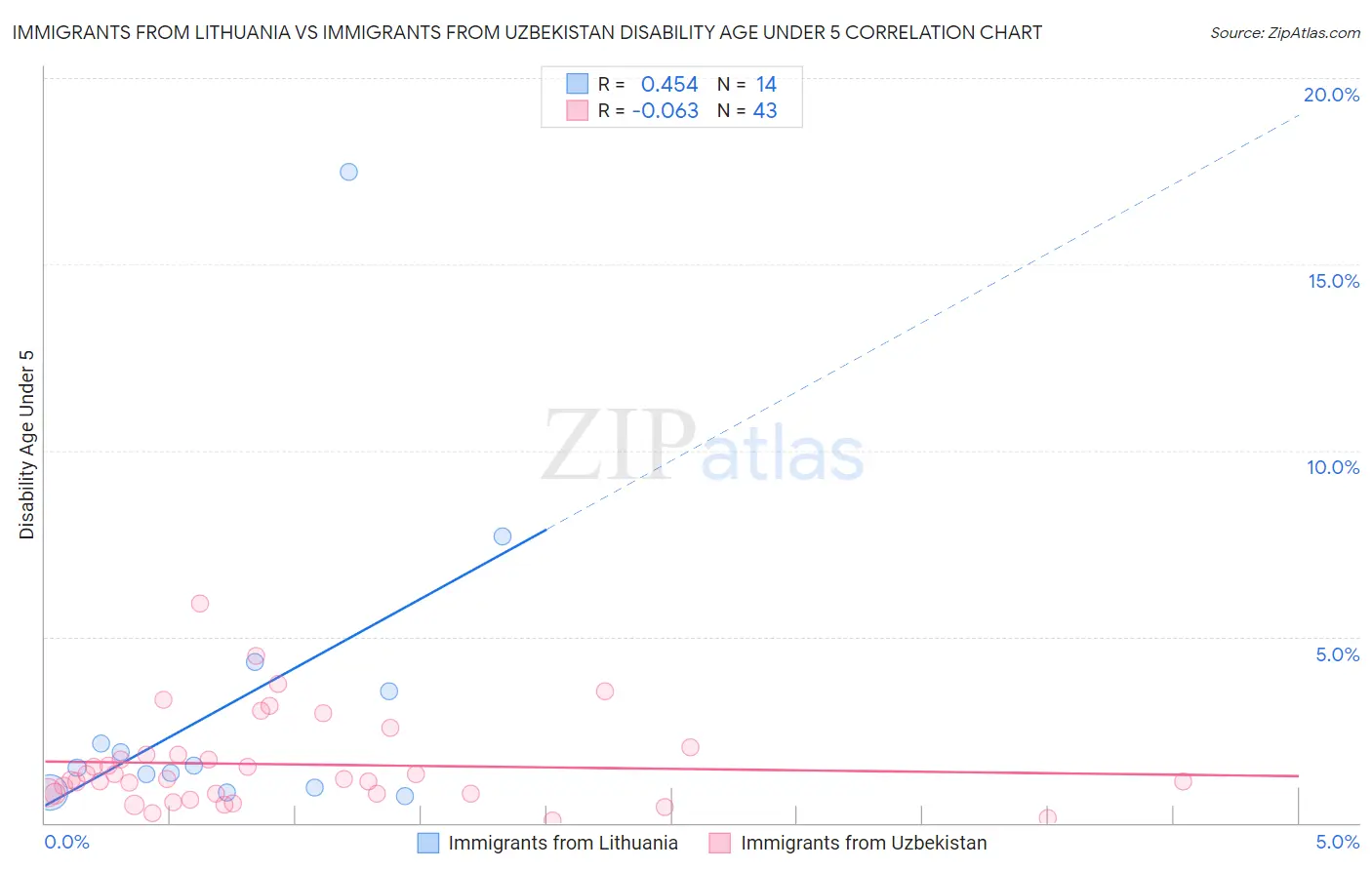 Immigrants from Lithuania vs Immigrants from Uzbekistan Disability Age Under 5