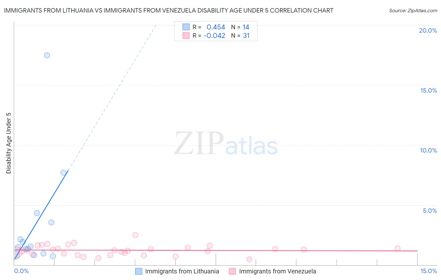 Immigrants from Lithuania vs Immigrants from Venezuela Disability Age Under 5