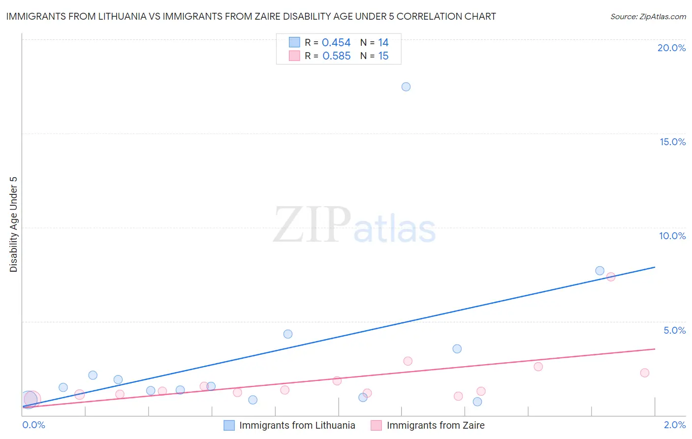 Immigrants from Lithuania vs Immigrants from Zaire Disability Age Under 5