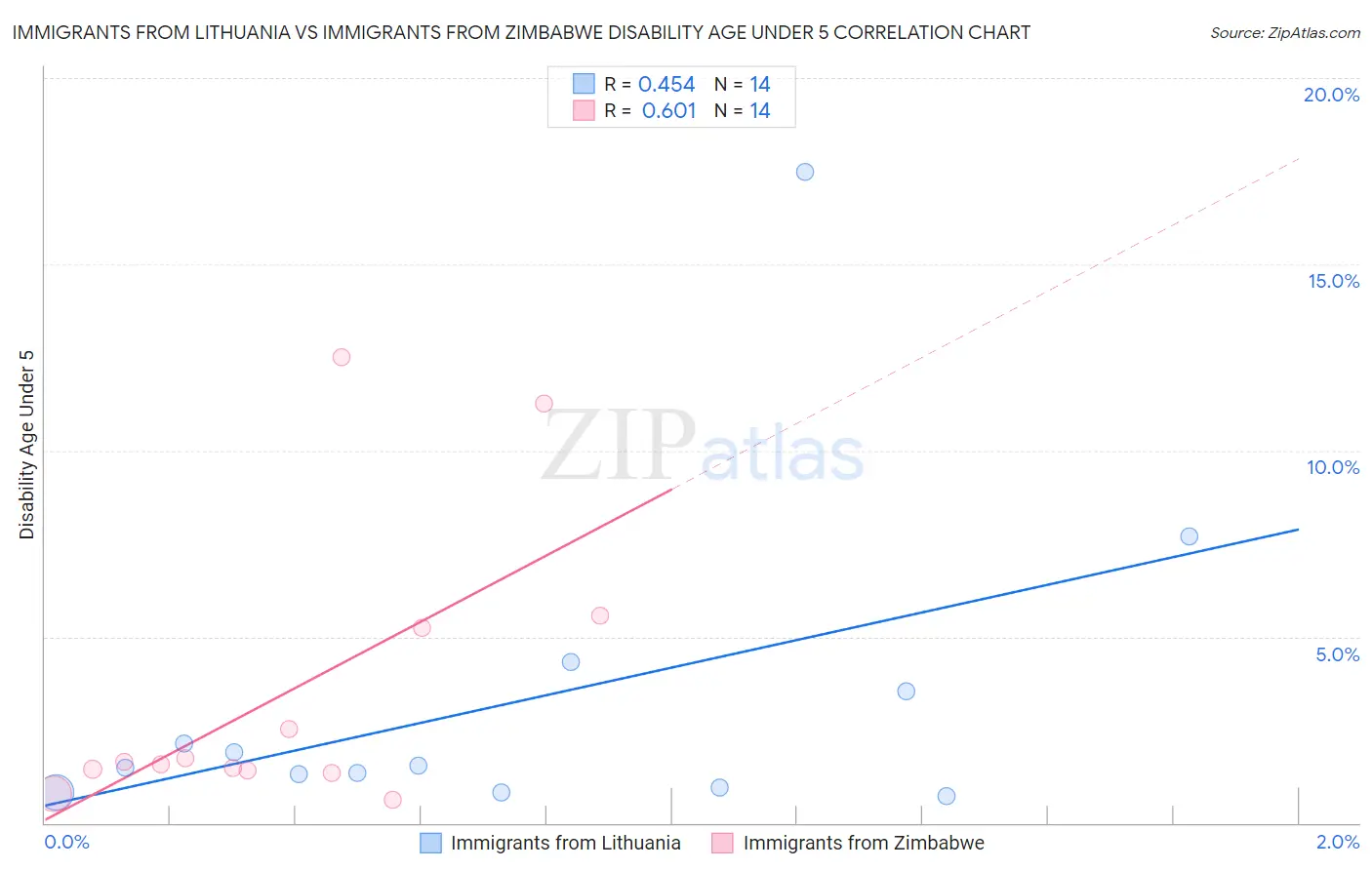 Immigrants from Lithuania vs Immigrants from Zimbabwe Disability Age Under 5