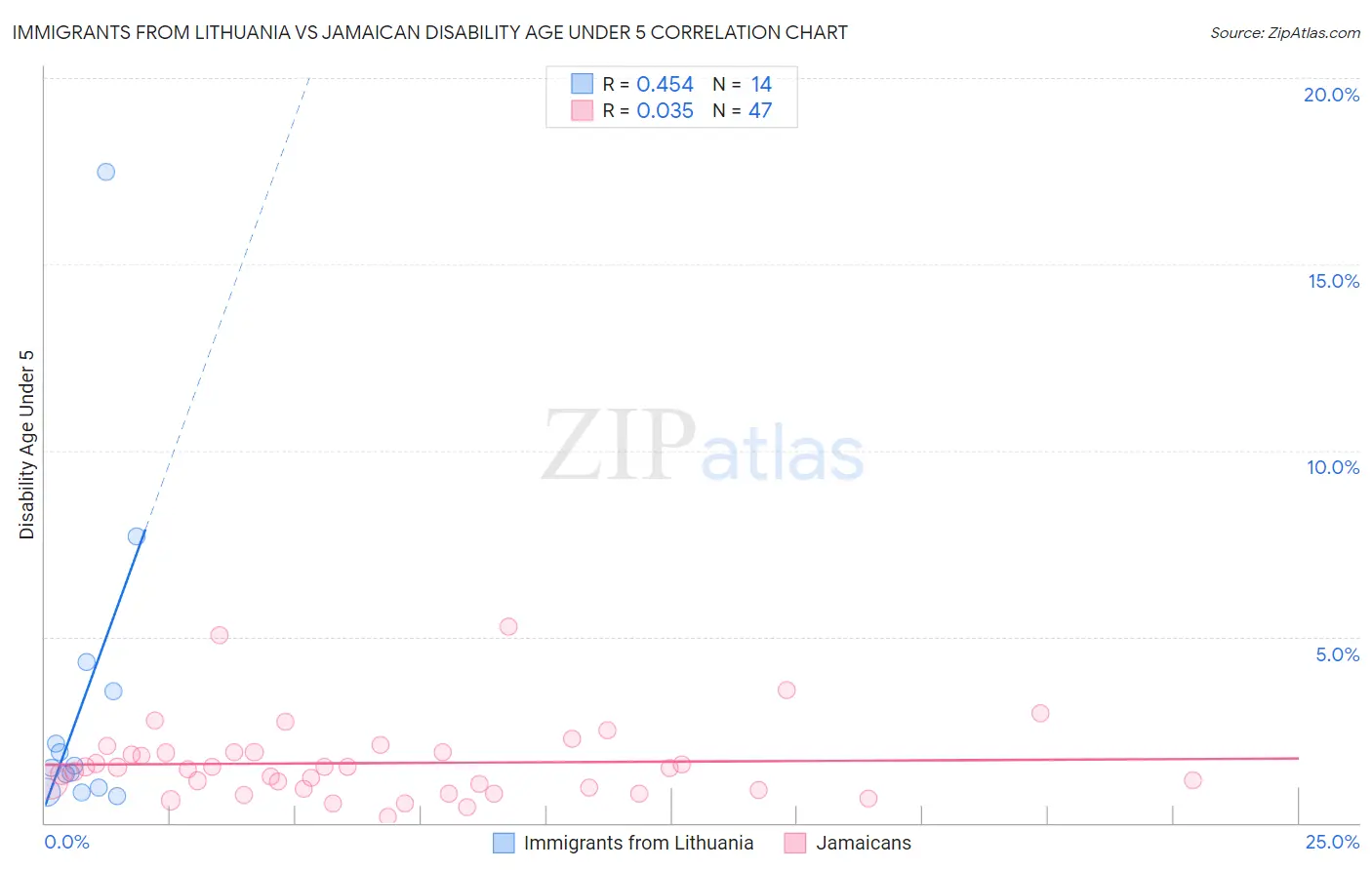 Immigrants from Lithuania vs Jamaican Disability Age Under 5