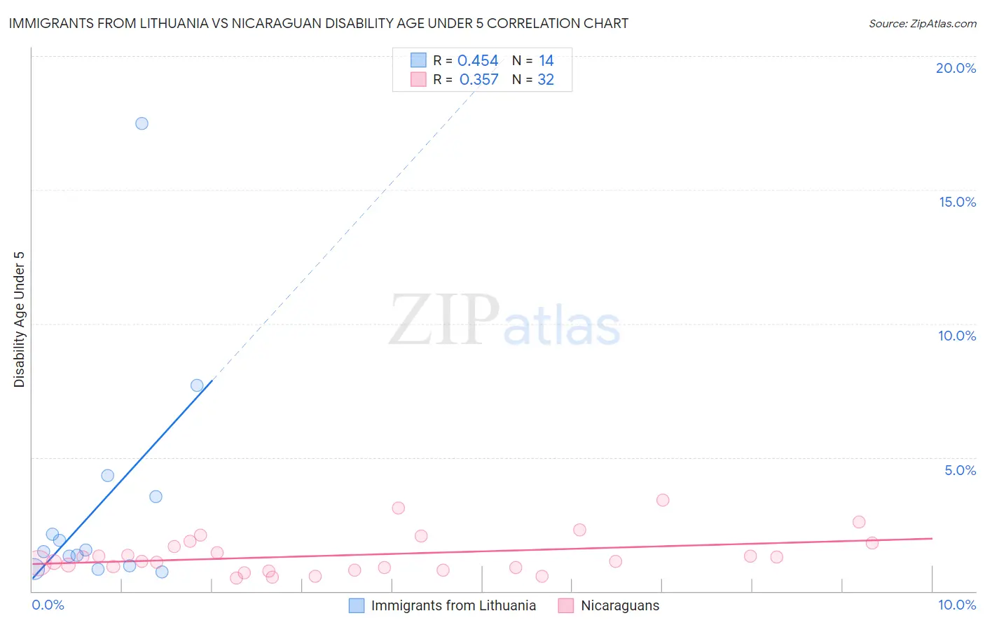 Immigrants from Lithuania vs Nicaraguan Disability Age Under 5