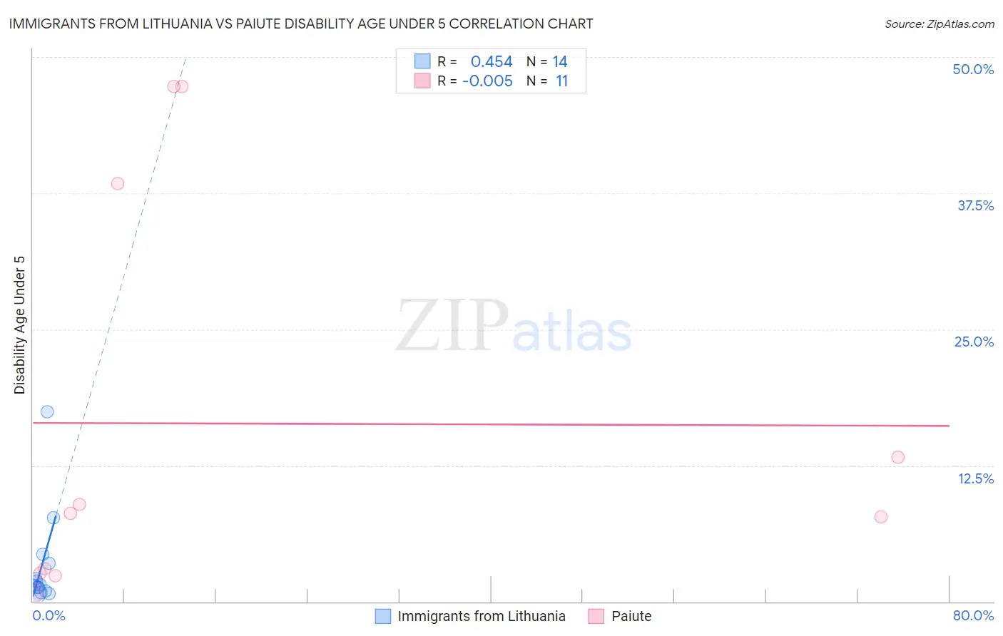 Immigrants from Lithuania vs Paiute Disability Age Under 5