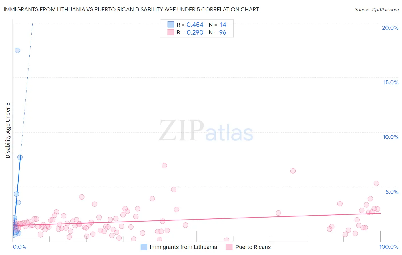 Immigrants from Lithuania vs Puerto Rican Disability Age Under 5