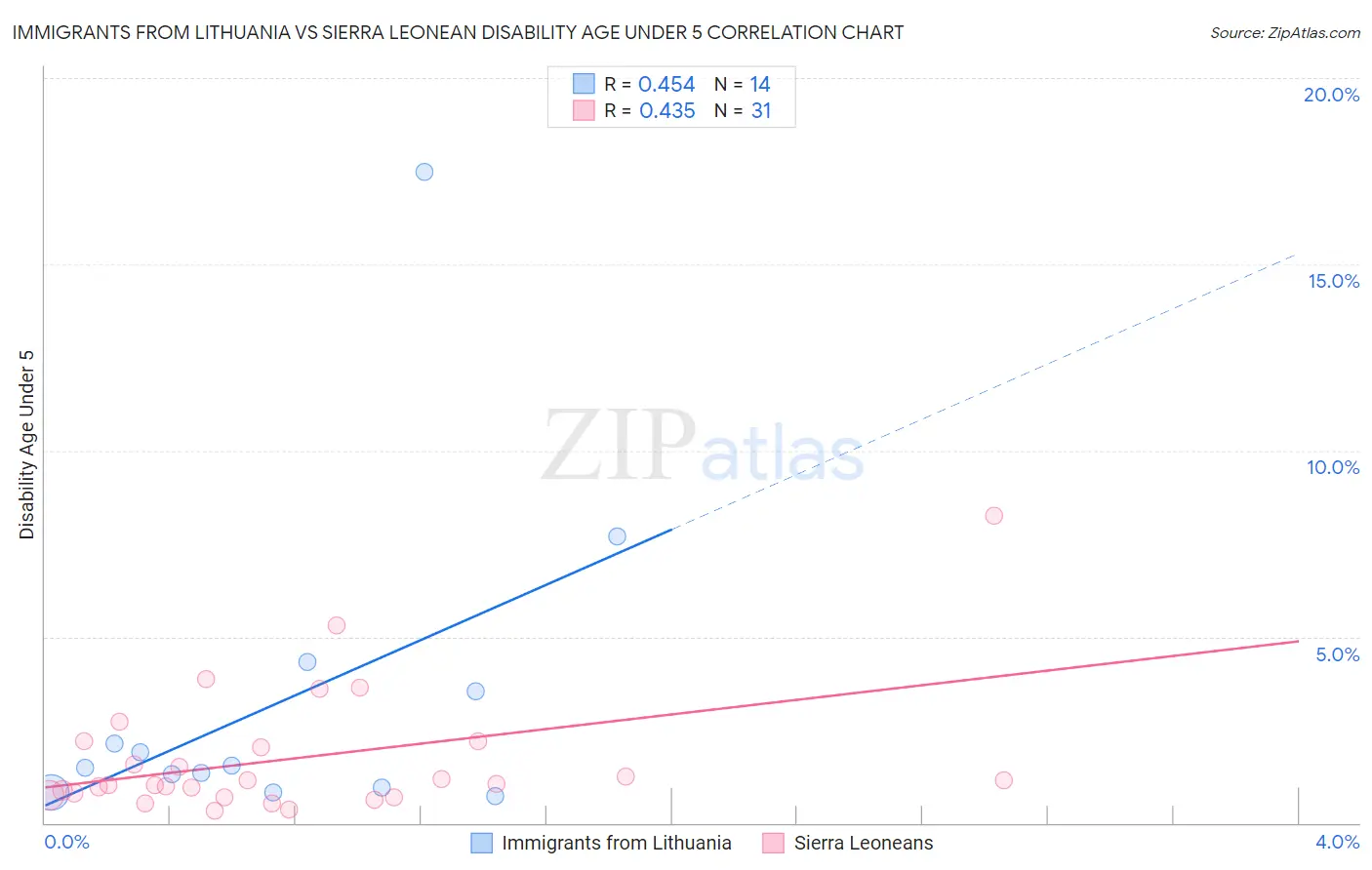 Immigrants from Lithuania vs Sierra Leonean Disability Age Under 5