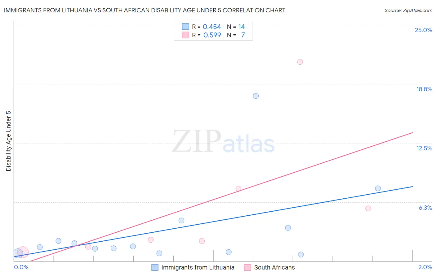 Immigrants from Lithuania vs South African Disability Age Under 5