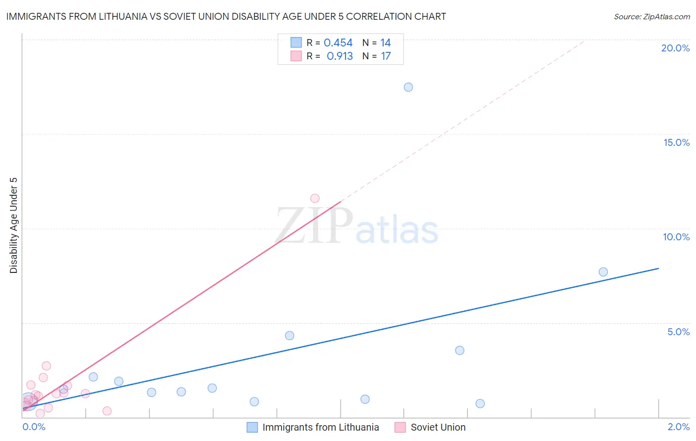 Immigrants from Lithuania vs Soviet Union Disability Age Under 5