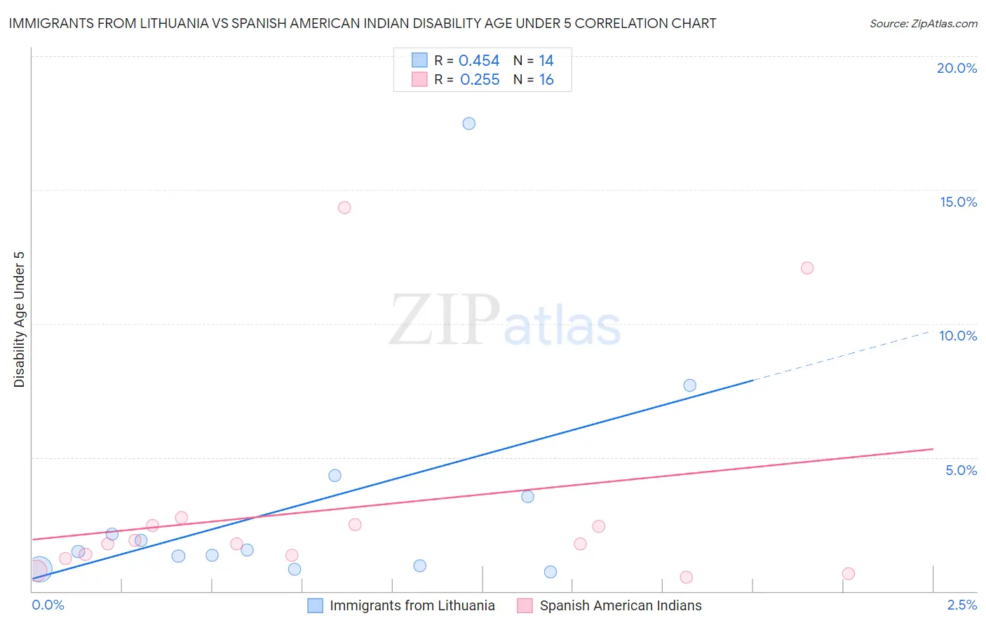 Immigrants from Lithuania vs Spanish American Indian Disability Age Under 5