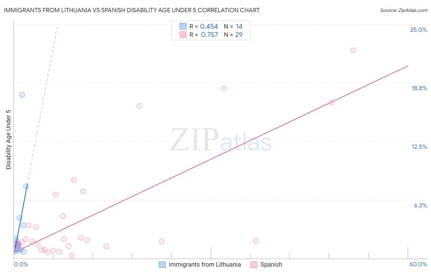 Immigrants from Lithuania vs Spanish Disability Age Under 5