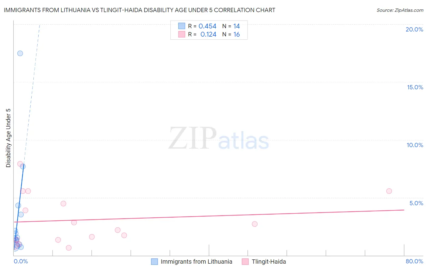 Immigrants from Lithuania vs Tlingit-Haida Disability Age Under 5