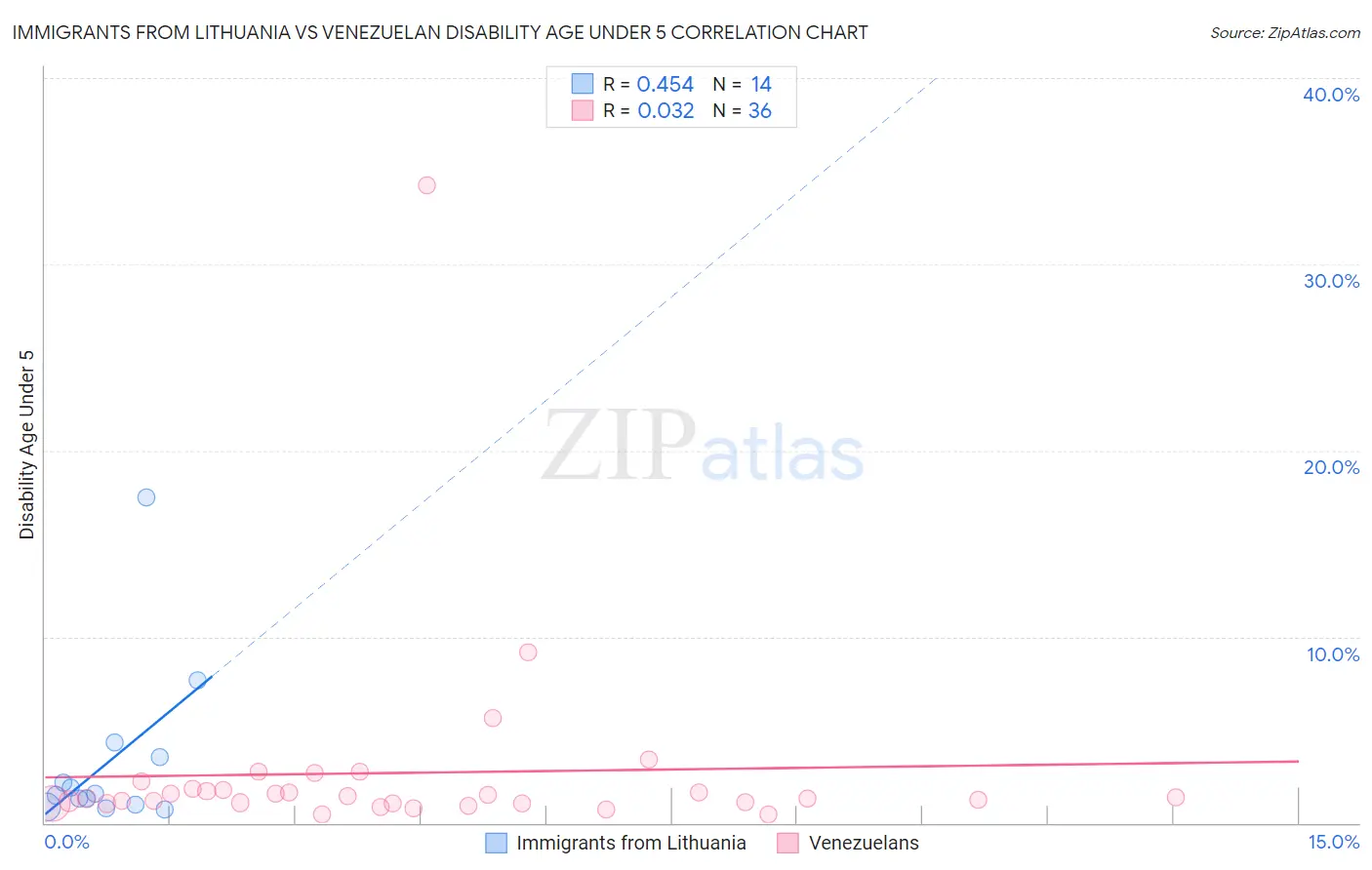 Immigrants from Lithuania vs Venezuelan Disability Age Under 5
