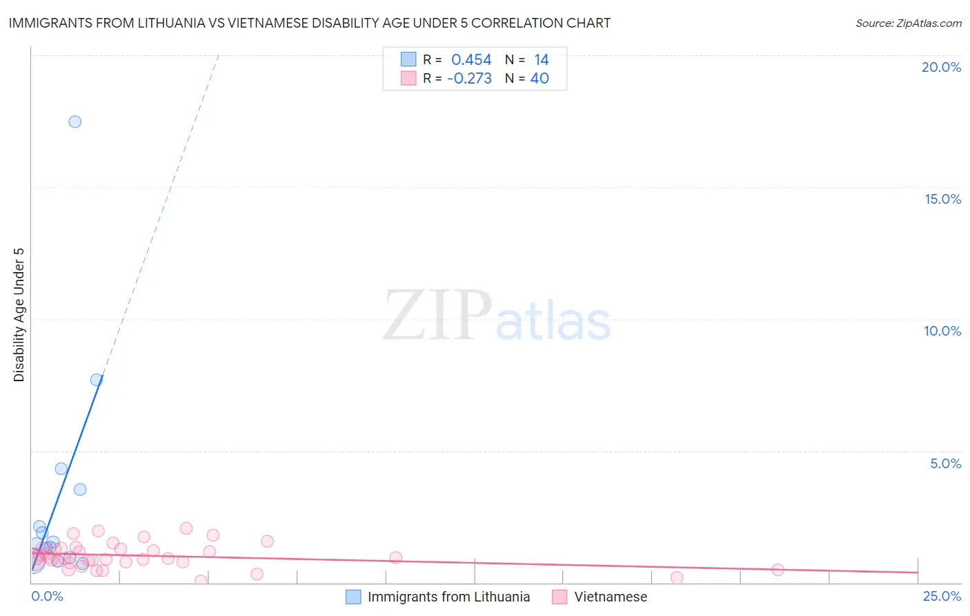 Immigrants from Lithuania vs Vietnamese Disability Age Under 5