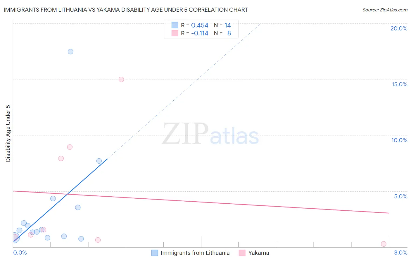 Immigrants from Lithuania vs Yakama Disability Age Under 5