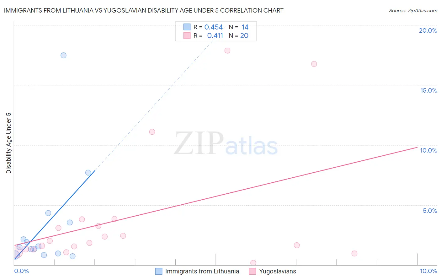 Immigrants from Lithuania vs Yugoslavian Disability Age Under 5