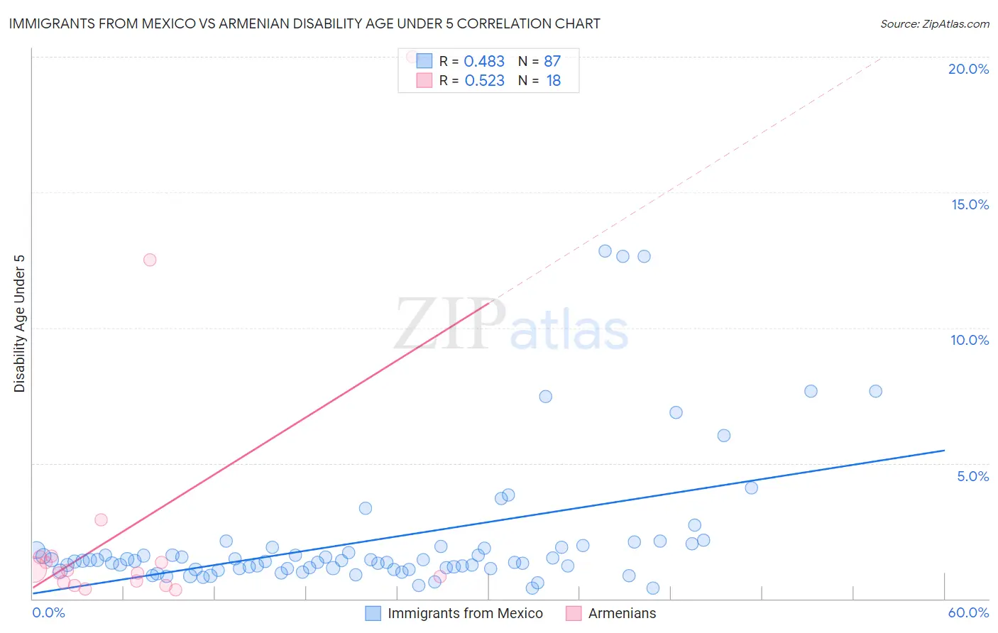 Immigrants from Mexico vs Armenian Disability Age Under 5