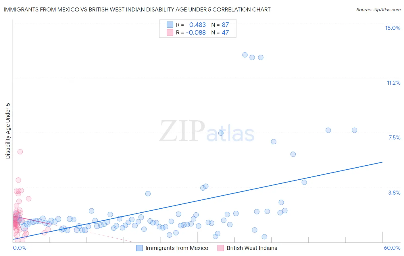 Immigrants from Mexico vs British West Indian Disability Age Under 5