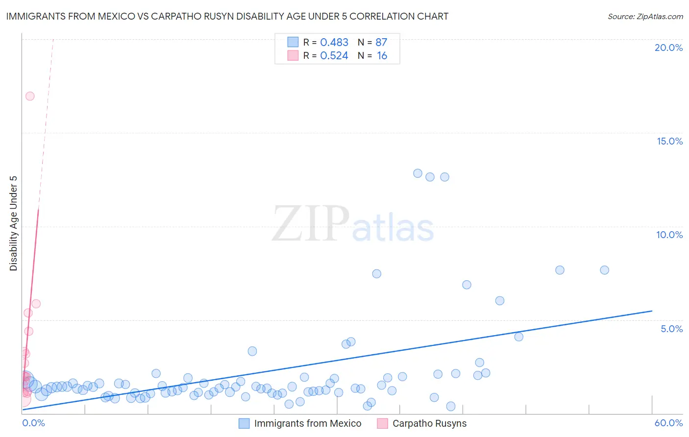 Immigrants from Mexico vs Carpatho Rusyn Disability Age Under 5